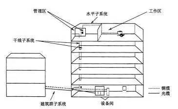 弱電工程中的“綜合布線”一般都包含些什么？
